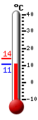 Currently: 11.1&deg;C, Max: 14.0&deg;C, Min: 11.1&deg;C