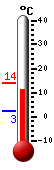 Currently: 11.8&deg;C, Max: 14.1&deg;C, Min: 2.5&deg;C