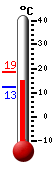 Currently: 12.7&deg;C, Max: 18.6&deg;C, Min: 12.5&deg;C