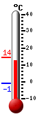 Currently: 12.8&deg;C, Max: 14.4&deg;C, Min: -1.0&deg;C