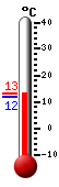 Currently: 12.9&deg;C, Max: 13.0&deg;C, Min: 11.8&deg;C