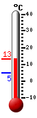Currently: 13.1&deg;C, Max: 13.1&deg;C, Min: 4.7&deg;C