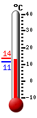 Currently: 13.9&deg;C, Max: 24.2&deg;C, Min: 12.3&deg;C