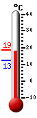 Currently: 14.5&deg;C, Max: 18.6&deg;C, Min: 12.5&deg;C