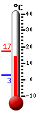 Currently: 14.6&deg;C, Max: 17.3&deg;C, Min: 2.6&deg;C