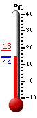 Currently: 15.0&deg;C, Max: 18.3&deg;C, Min: 14.2&deg;C