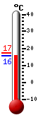 Currently: 17.1&deg;C, Max: 17.3&deg;C, Min: 17.0&deg;C