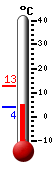 Currently: 5.7&deg;C, Max: 12.9&deg;C, Min: 4.1&deg;C